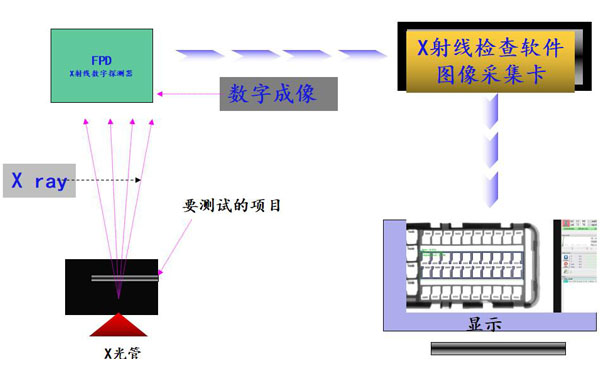 無損檢測X-ray:工業CT的優勢